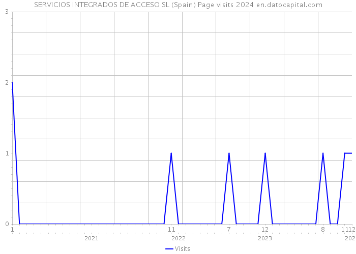 SERVICIOS INTEGRADOS DE ACCESO SL (Spain) Page visits 2024 