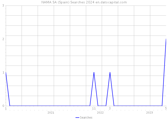 NAMA SA (Spain) Searches 2024 