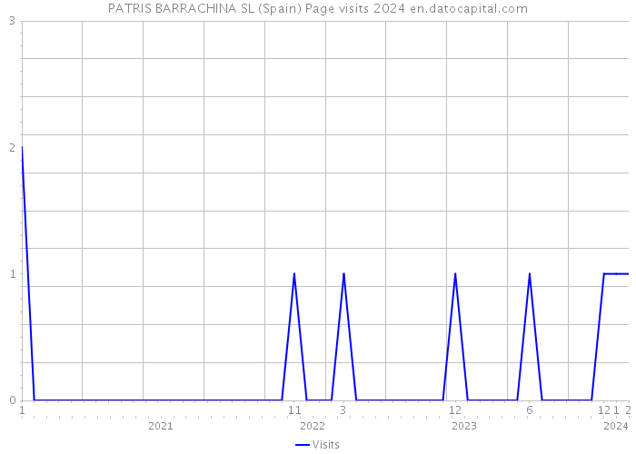 PATRIS BARRACHINA SL (Spain) Page visits 2024 