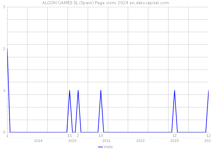 ALGON GAMES SL (Spain) Page visits 2024 