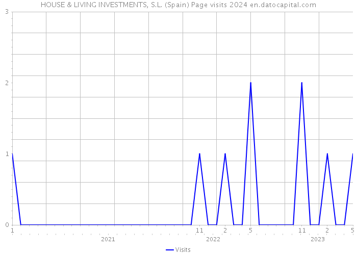 HOUSE & LIVING INVESTMENTS, S.L. (Spain) Page visits 2024 