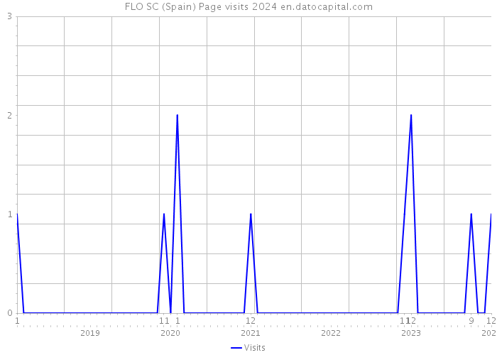 FLO SC (Spain) Page visits 2024 