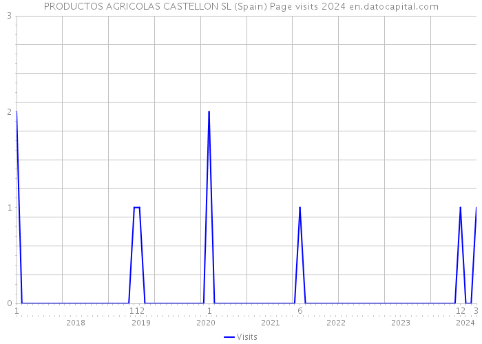 PRODUCTOS AGRICOLAS CASTELLON SL (Spain) Page visits 2024 