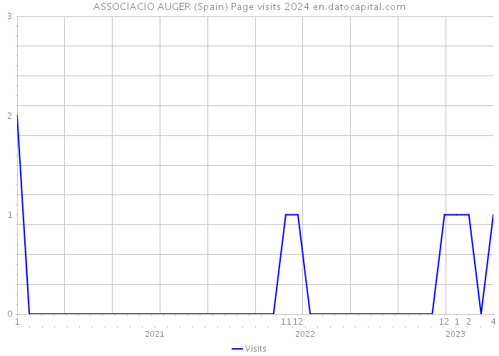 ASSOCIACIO AUGER (Spain) Page visits 2024 