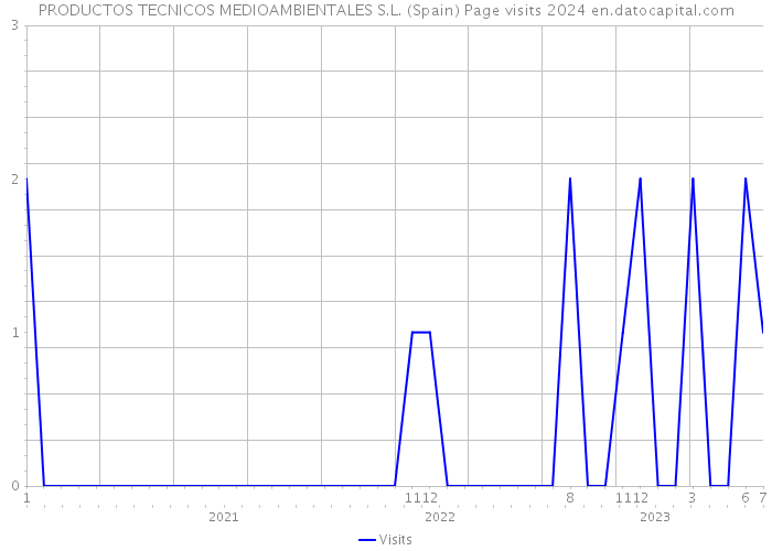 PRODUCTOS TECNICOS MEDIOAMBIENTALES S.L. (Spain) Page visits 2024 