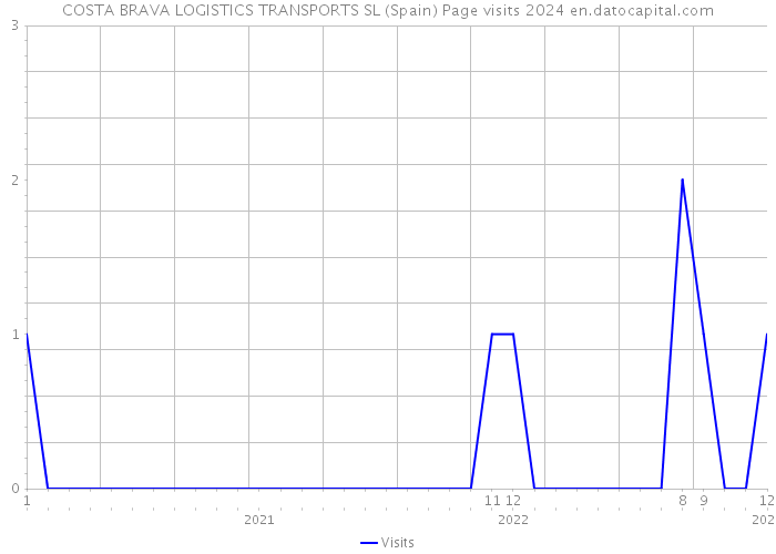 COSTA BRAVA LOGISTICS TRANSPORTS SL (Spain) Page visits 2024 