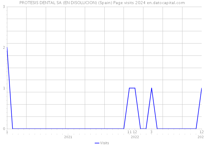 PROTESIS DENTAL SA (EN DISOLUCION) (Spain) Page visits 2024 