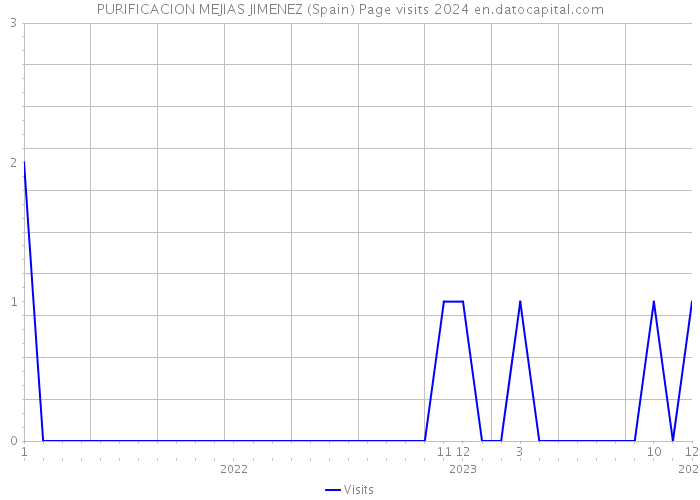 PURIFICACION MEJIAS JIMENEZ (Spain) Page visits 2024 