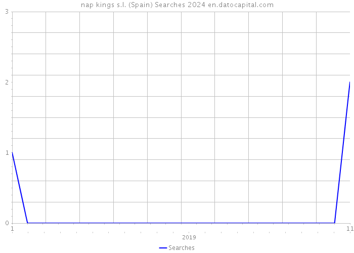 nap kings s.l. (Spain) Searches 2024 