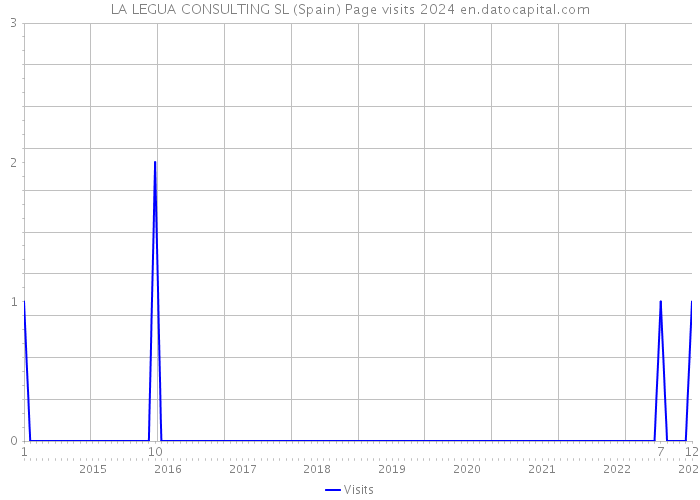 LA LEGUA CONSULTING SL (Spain) Page visits 2024 