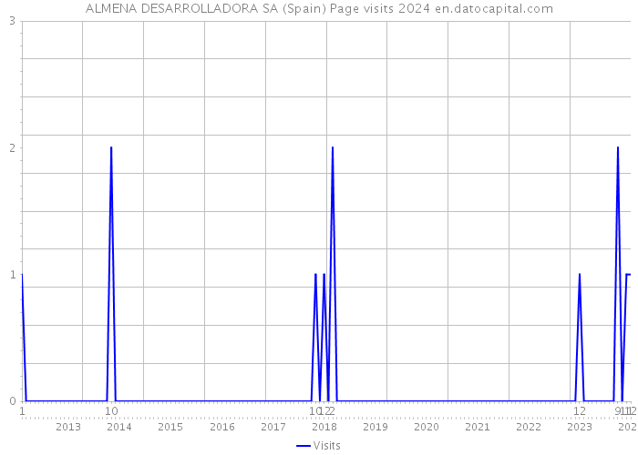 ALMENA DESARROLLADORA SA (Spain) Page visits 2024 