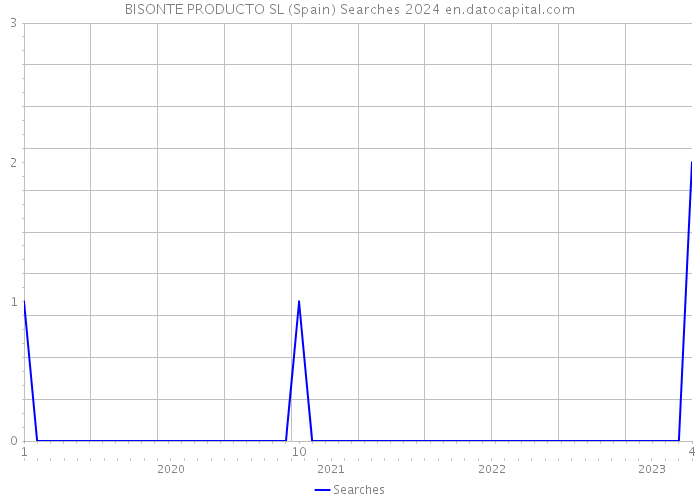 BISONTE PRODUCTO SL (Spain) Searches 2024 