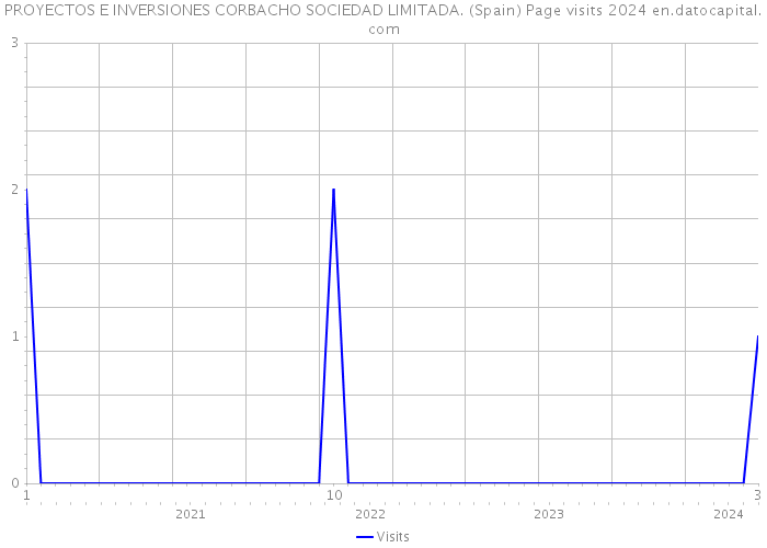PROYECTOS E INVERSIONES CORBACHO SOCIEDAD LIMITADA. (Spain) Page visits 2024 