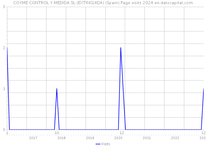 COYME CONTROL Y MEDIDA SL (EXTINGUIDA) (Spain) Page visits 2024 