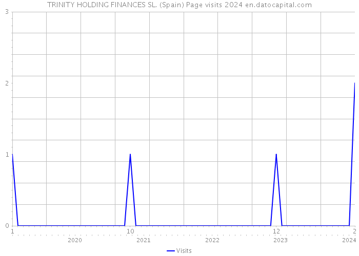 TRINITY HOLDING FINANCES SL. (Spain) Page visits 2024 