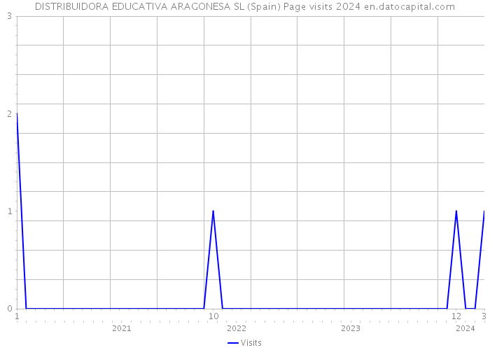 DISTRIBUIDORA EDUCATIVA ARAGONESA SL (Spain) Page visits 2024 