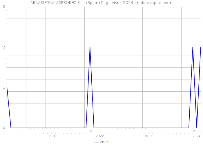 MIRASIERRA ASESORES SLL. (Spain) Page visits 2024 