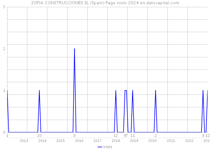 ZOFIA CONSTRUCCIONES SL (Spain) Page visits 2024 