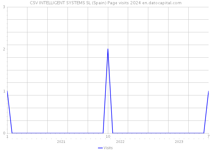 CSV INTELLIGENT SYSTEMS SL (Spain) Page visits 2024 