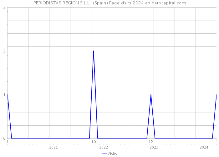 PERIODISTAS REGION S.L.U. (Spain) Page visits 2024 