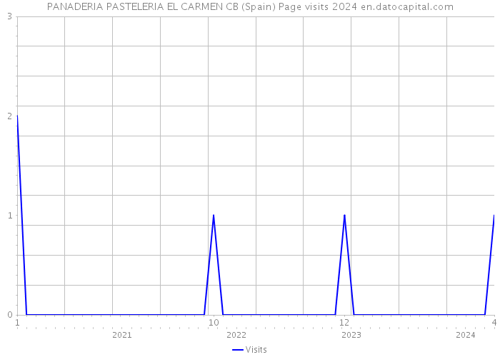 PANADERIA PASTELERIA EL CARMEN CB (Spain) Page visits 2024 