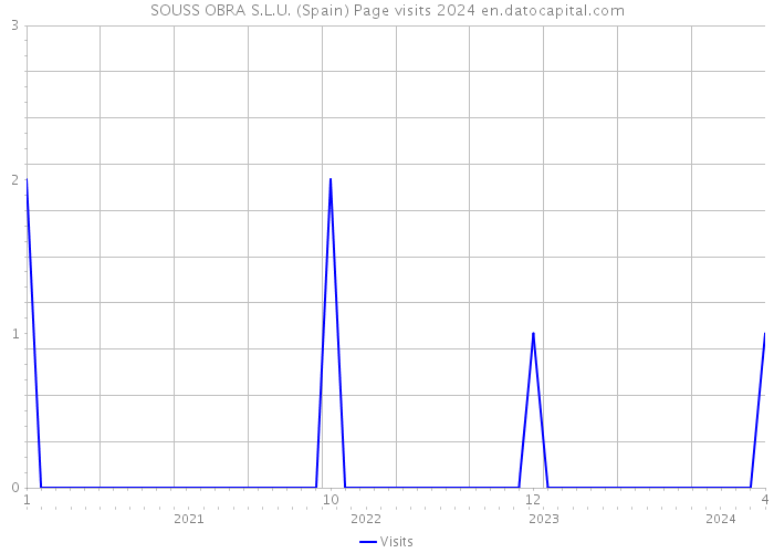 SOUSS OBRA S.L.U. (Spain) Page visits 2024 