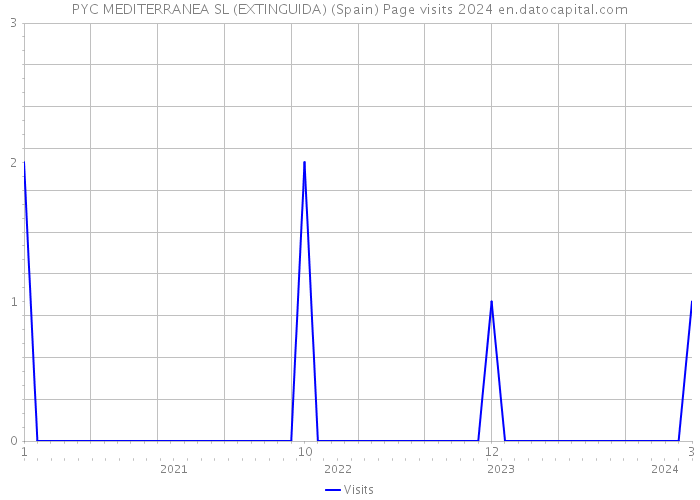 PYC MEDITERRANEA SL (EXTINGUIDA) (Spain) Page visits 2024 