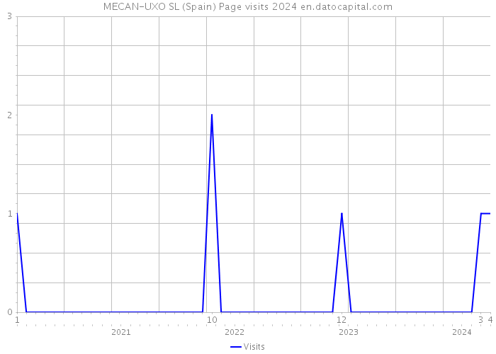 MECAN-UXO SL (Spain) Page visits 2024 