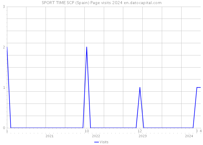 SPORT TIME SCP (Spain) Page visits 2024 