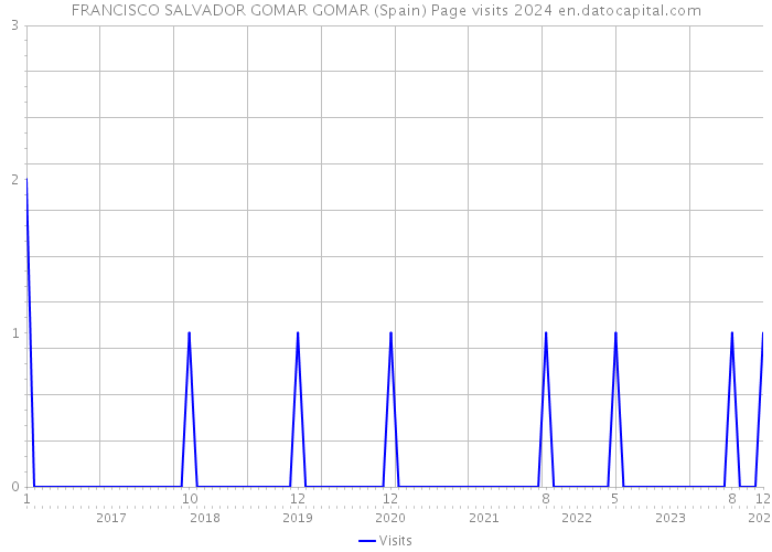 FRANCISCO SALVADOR GOMAR GOMAR (Spain) Page visits 2024 
