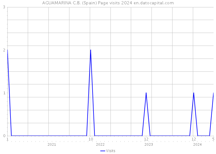 AGUAMARINA C.B. (Spain) Page visits 2024 