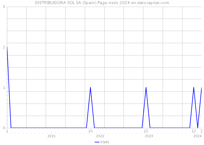 DISTRIBUIDORA SOL SA (Spain) Page visits 2024 