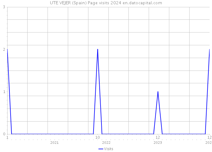 UTE VEJER (Spain) Page visits 2024 