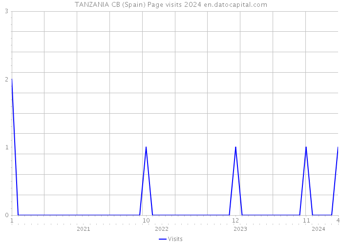 TANZANIA CB (Spain) Page visits 2024 