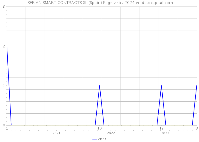 IBERIAN SMART CONTRACTS SL (Spain) Page visits 2024 
