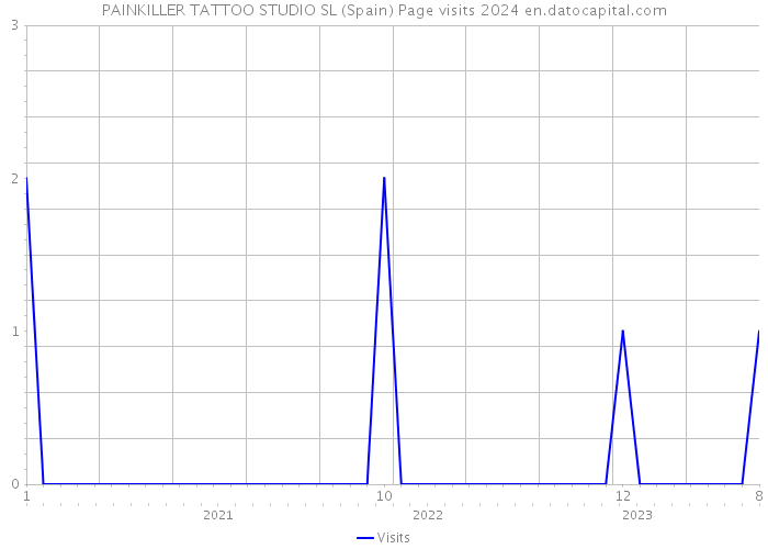 PAINKILLER TATTOO STUDIO SL (Spain) Page visits 2024 