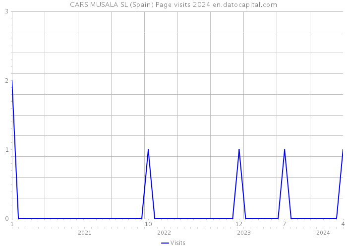 CARS MUSALA SL (Spain) Page visits 2024 