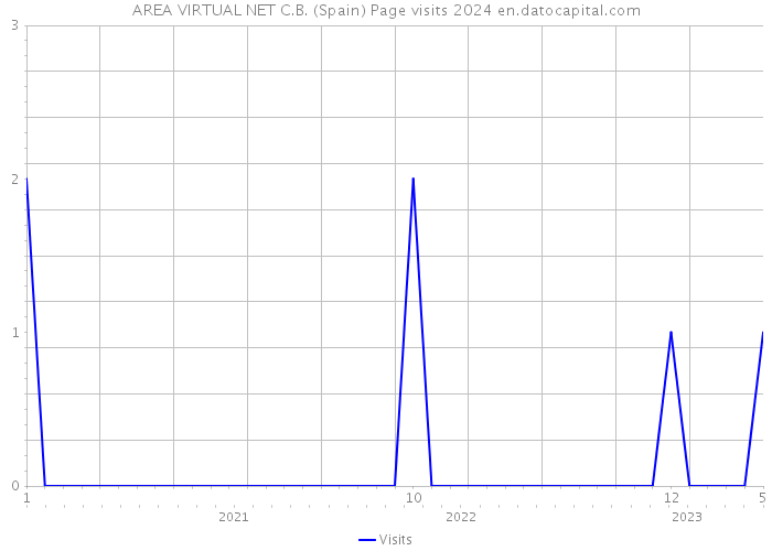 AREA VIRTUAL NET C.B. (Spain) Page visits 2024 