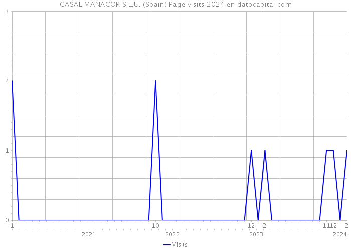CASAL MANACOR S.L.U. (Spain) Page visits 2024 