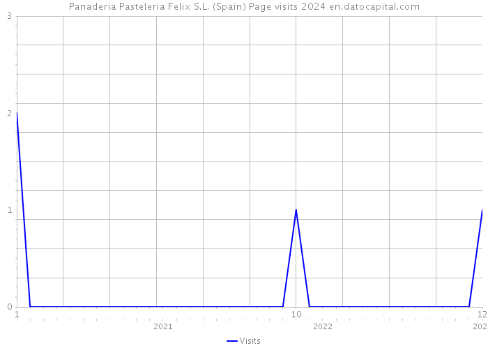 Panaderia Pasteleria Felix S.L. (Spain) Page visits 2024 