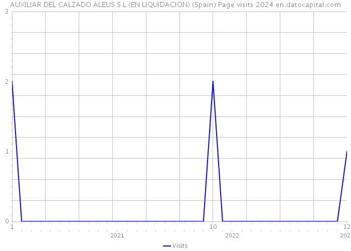 AUXILIAR DEL CALZADO ALEUS S L (EN LIQUIDACION) (Spain) Page visits 2024 