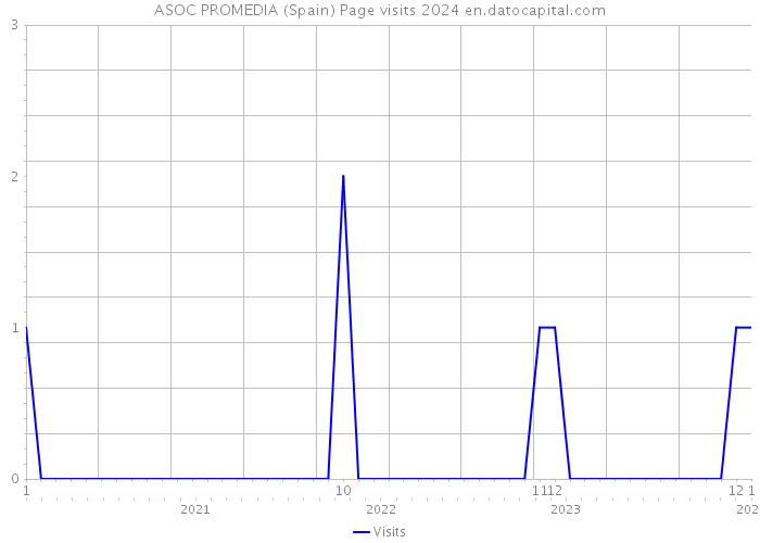 ASOC PROMEDIA (Spain) Page visits 2024 