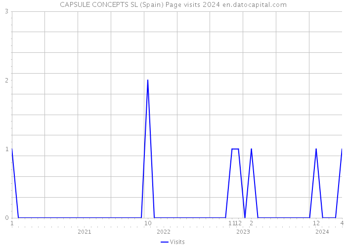 CAPSULE CONCEPTS SL (Spain) Page visits 2024 