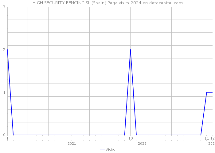 HIGH SECURITY FENCING SL (Spain) Page visits 2024 