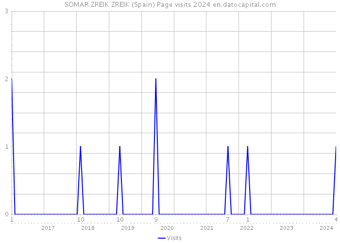 SOMAR ZREIK ZREIK (Spain) Page visits 2024 