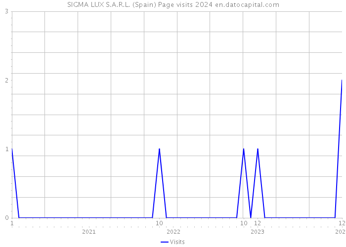 SIGMA LUX S.A.R.L. (Spain) Page visits 2024 