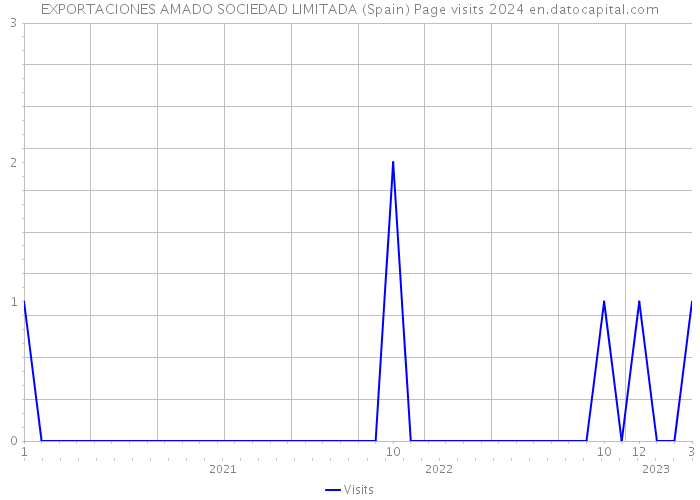 EXPORTACIONES AMADO SOCIEDAD LIMITADA (Spain) Page visits 2024 