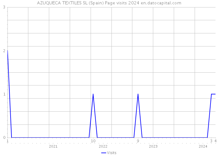 AZUQUECA TEXTILES SL (Spain) Page visits 2024 