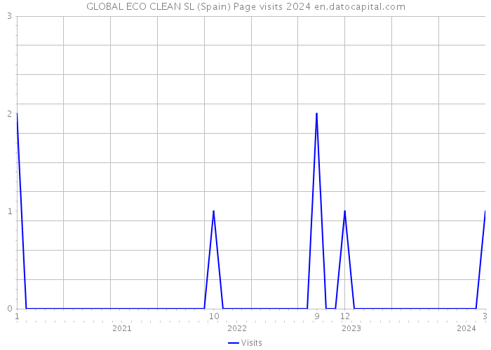GLOBAL ECO CLEAN SL (Spain) Page visits 2024 