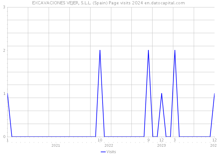 EXCAVACIONES VEJER, S.L.L. (Spain) Page visits 2024 